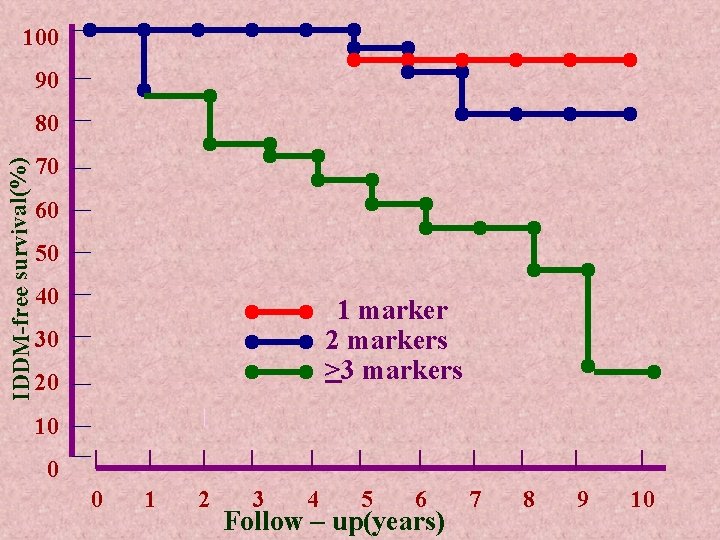 100 90 IDDM-free survival(%) 80 70 60 50 40 1 marker 2 markers >3