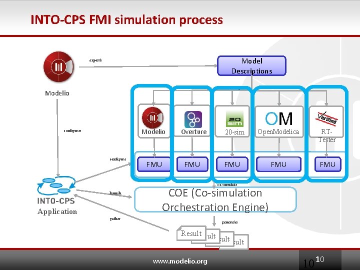 INTO-CPS FMI simulation process Model Descriptions exports imports Modelio configures configure Modelio Overture FMU