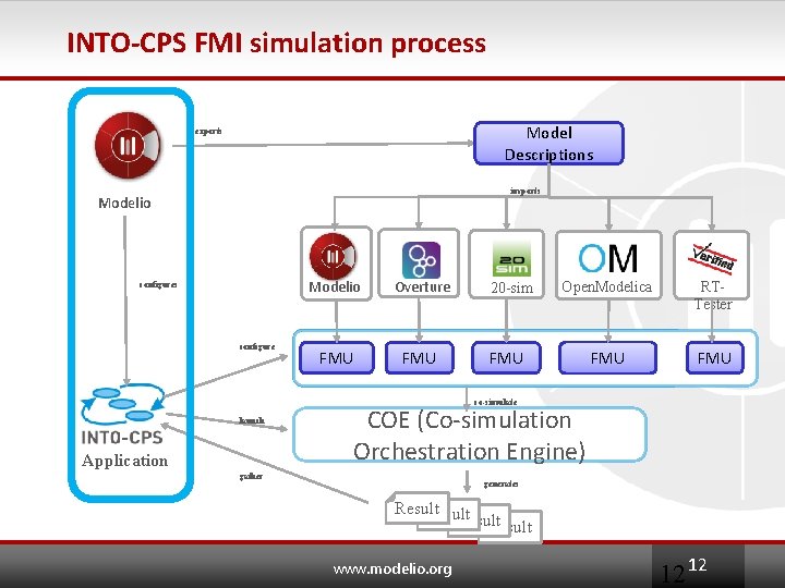 INTO-CPS FMI simulation process Model Descriptions exports imports Modelio configures configure Modelio Overture FMU