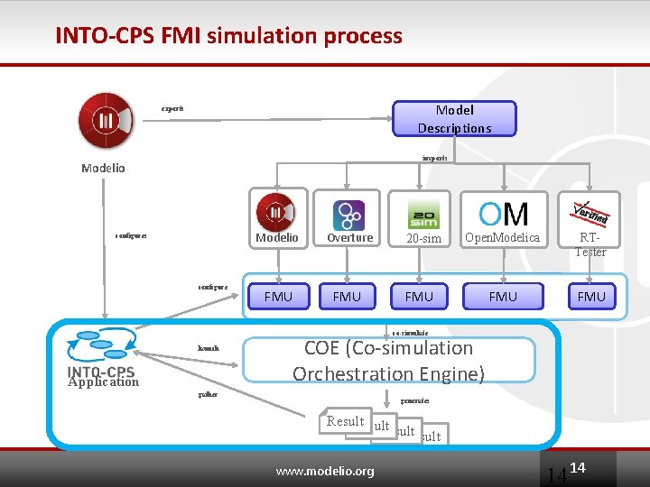 INTO-CPS FMI simulation process Model Descriptions exports imports Modelio configures configure Modelio Overture FMU