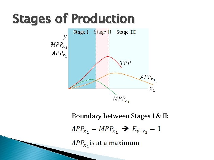 Stages of Production Boundary between Stages I & II: 