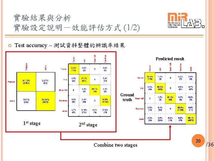 實驗結果與分析 實驗設定說明－效能評估方式 (1/2) Test accuracy – 測試資料整體的辨識率結果 Predicted result Ground truth 1 st stage