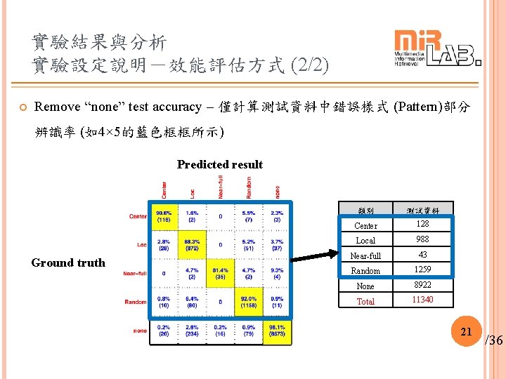 實驗結果與分析 實驗設定說明－效能評估方式 (2/2) Remove “none” test accuracy – 僅計算測試資料中錯誤樣式 (Pattern)部分 辨識率 (如4× 5的藍色框框所示) Predicted