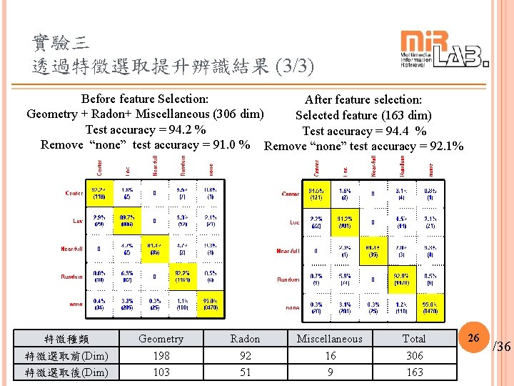 實驗三 透過特徵選取提升辨識結果 (3/3) Before feature Selection: After feature selection: Geometry + Radon+ Miscellaneous (306