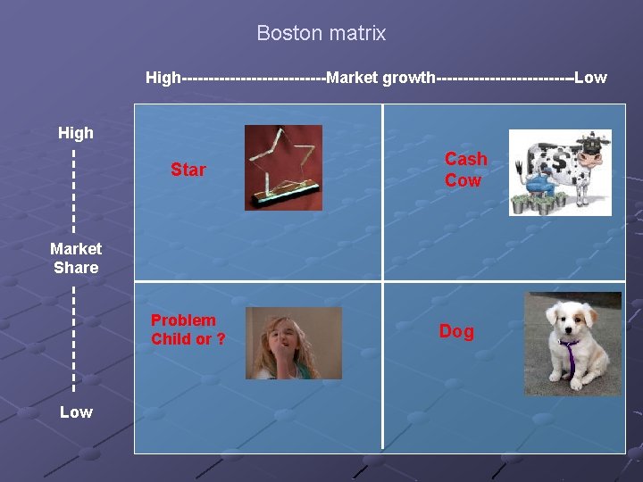 Boston matrix High--------------Market growth-------------Low High Star Cash Cow Market Share Problem Child or ?