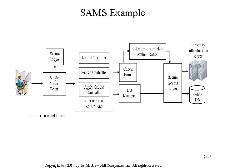 SAMS Example 24 -6 Copyright {c} 2014 by the Mc. Graw-Hill Companies, Inc. All