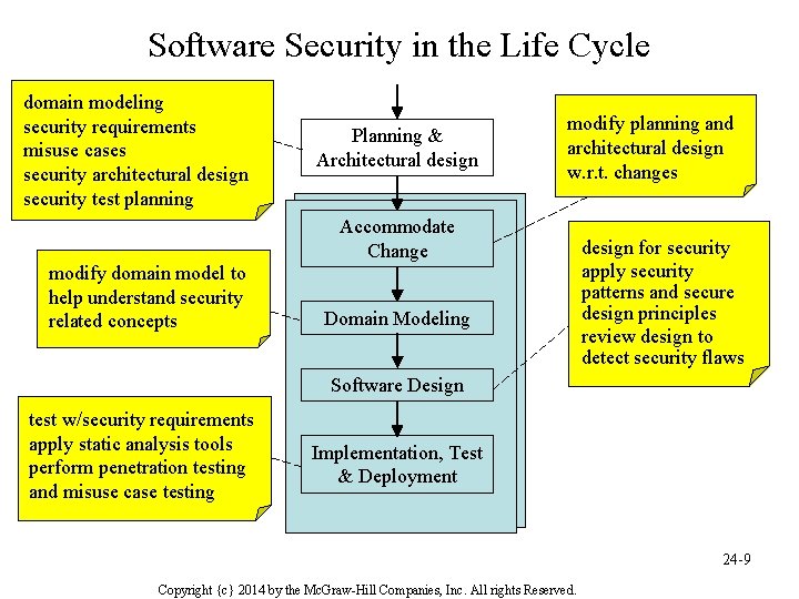 Software Security in the Life Cycle domain modeling security requirements misuse cases security architectural
