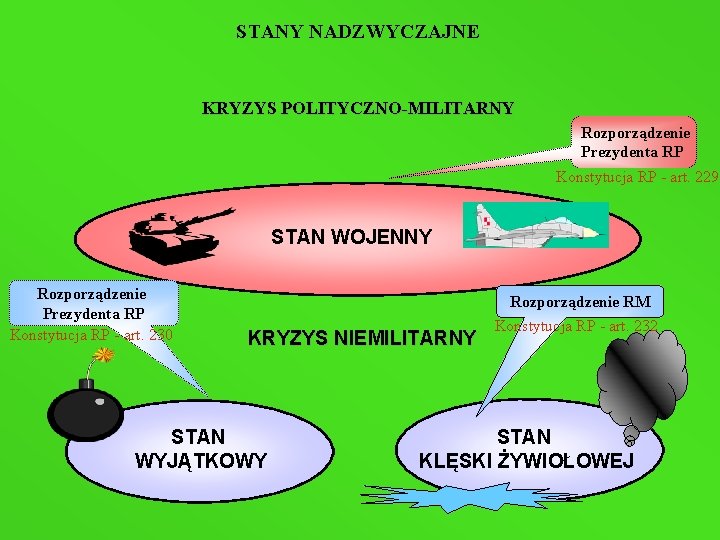 STANY NADZWYCZAJNE KRYZYS POLITYCZNO-MILITARNY Rozporządzenie Prezydenta RP Konstytucja RP - art. 229 STAN WOJENNY