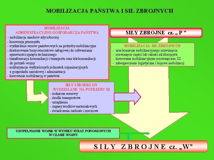 MOBILIZACJA PAŃSTWA I SIŁ ZBROJNYCH MOBILIZACJA ADMINISTRACYJNO-GOSPODARCZA PAŃSTWA - mobilizacja zasobów siły roboczej -