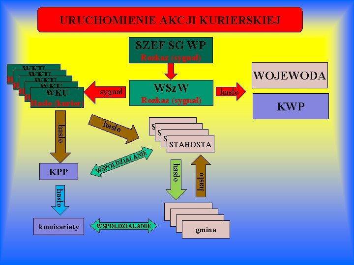 URUCHOMIENIE AKCJI KURIERSKIEJ SZEF SG WP Rozkaz (sygnał) WKU Hasło (kurier) WKU Hasło (kurier)