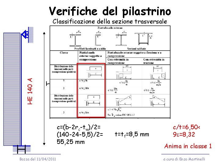 Verifiche del pilastrino HE 140 A Classificazione della sezione trasversale H c=(b-2 rc-tw)/2= (140