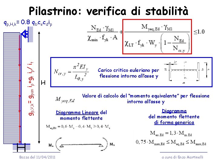 Pilastrino: verifica di stabilità qp, H, k= 0. 8 qbcecdip gp, V, k= gpan