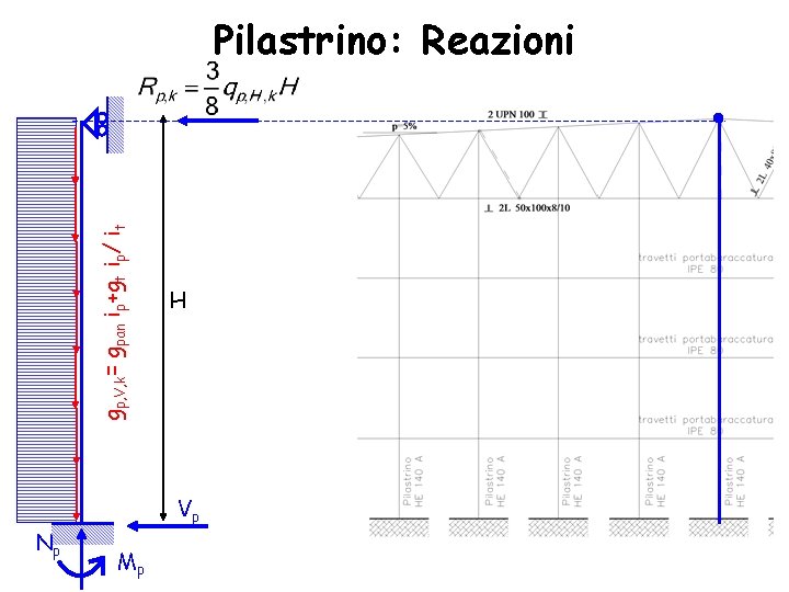 gp, V, k= gpan ip+gt ip/ it Pilastrino: Reazioni H Vp Np Mp 