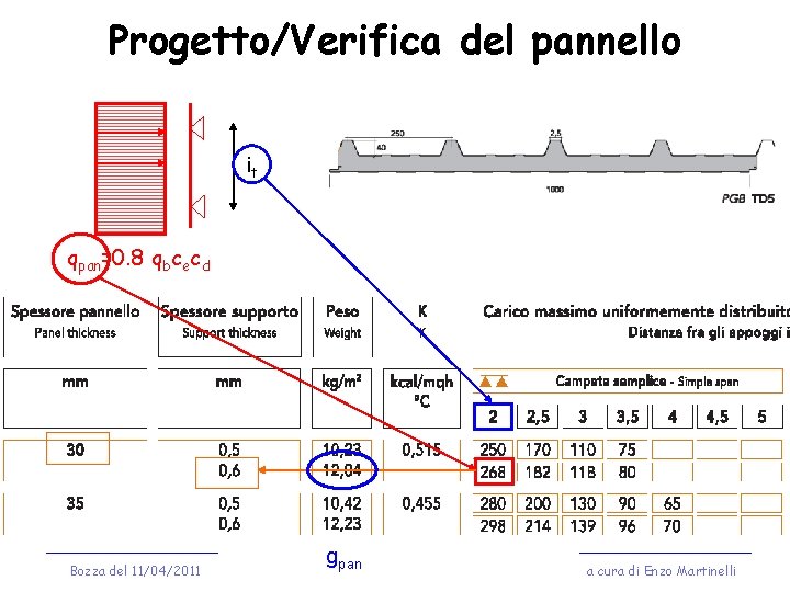 Progetto/Verifica del pannello it qpan=0. 8 qbcecd Bozza del 11/04/2011 gpan a cura di