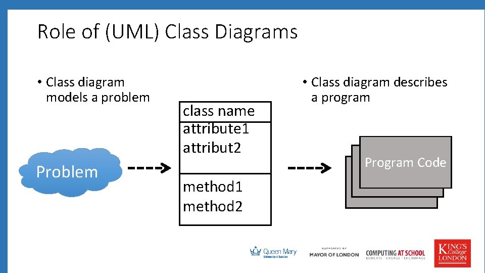 Role of (UML) Class Diagrams • Class diagram models a problem Problem class name