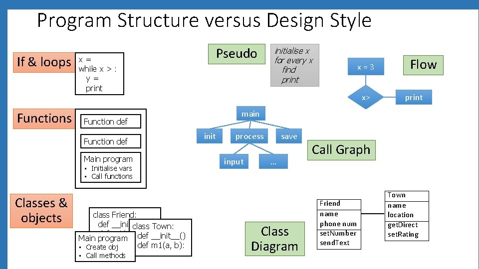 Program Structure versus Design Style If & loops Functions x= while x > :