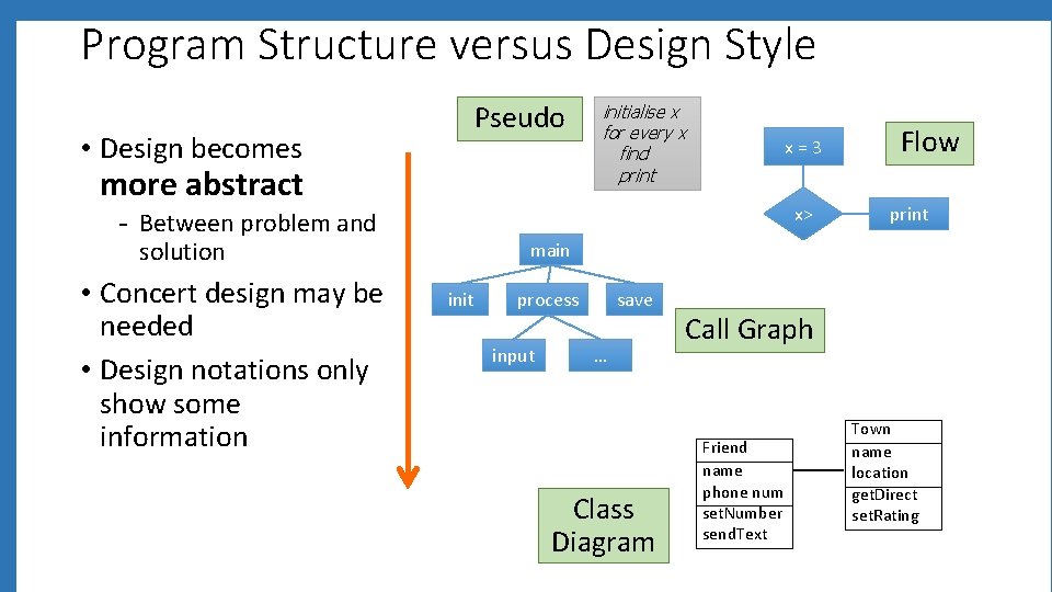 Program Structure versus Design Style Pseudo • Design becomes more abstract x=3 x> -