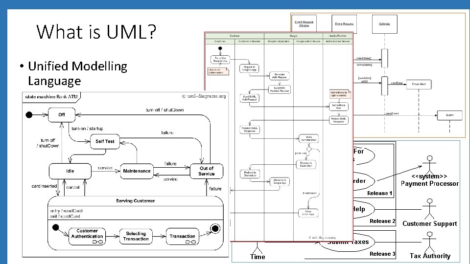 What is UML? • Unified Modelling Language - Diagram language for analysis and design