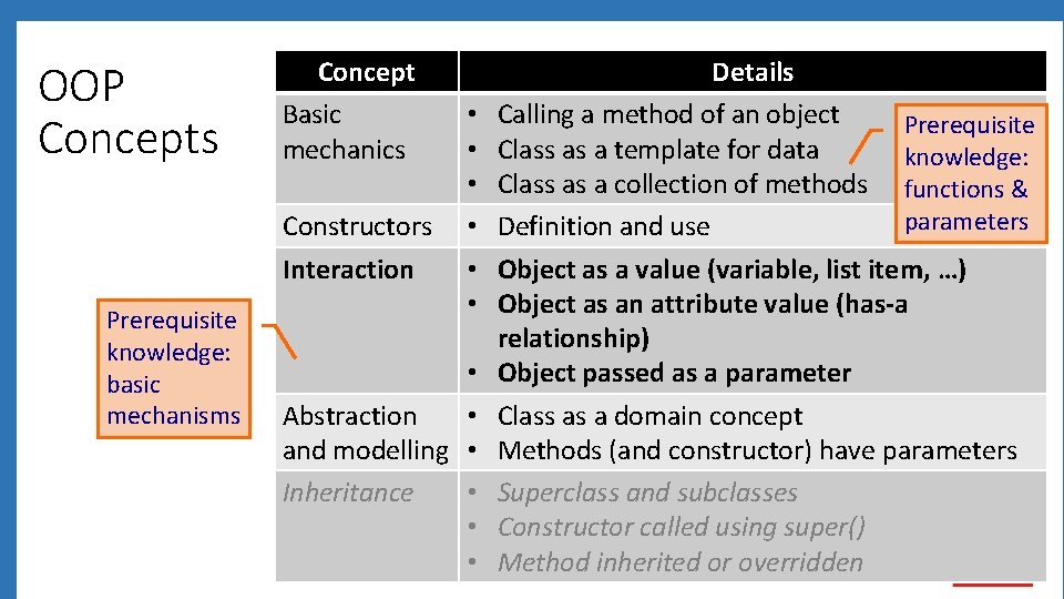 OOP Concepts Concept Basic mechanics Constructors Interaction Prerequisite knowledge: basic mechanisms • • Abstraction