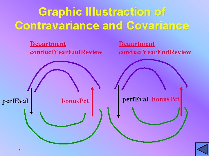 Graphic Illustraction of Contravariance and Covariance Department conduct. Year. End. Review perf. Eval 9