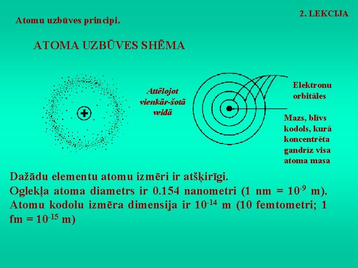 2. LEKCIJA Atomu uzbūves principi. ATOMA UZBŪVES SHĒMA Attēlojot vienkār-šotā veidā Elektronu orbitāles Mazs,
