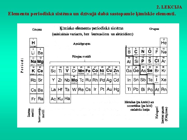 2. LEKCIJA Elementu periodiskā sistēma un dzīvajā dabā sastopamie ķīmiskie elementi. 