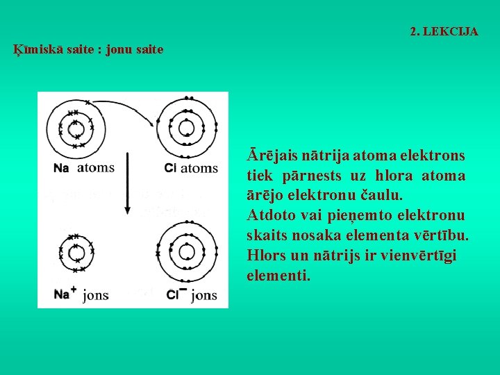 2. LEKCIJA Ķīmiskā saite : jonu saite Ārējais nātrija atoma elektrons tiek pārnests uz
