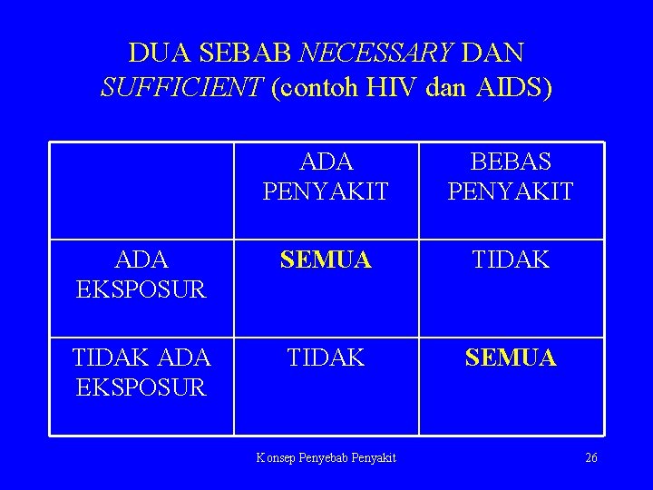 DUA SEBAB NECESSARY DAN SUFFICIENT (contoh HIV dan AIDS) ADA PENYAKIT BEBAS PENYAKIT ADA