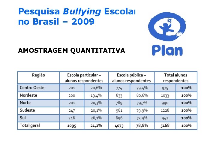 Pesquisa Bullying Escolar no Brasil – 2009 AMOSTRAGEM QUANTITATIVA 