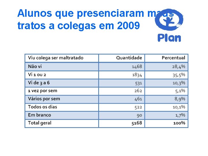Alunos que presenciaram maus tratos a colegas em 2009 