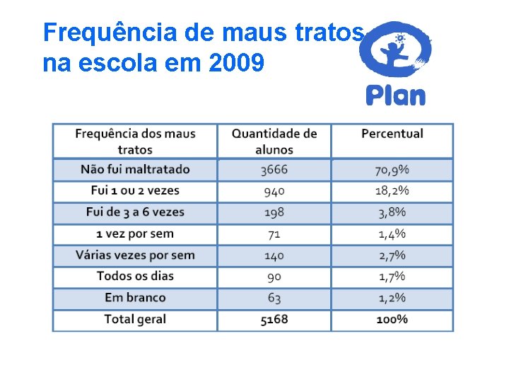 Frequência de maus tratos na escola em 2009 