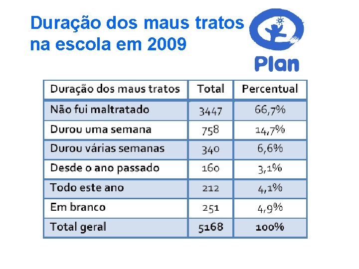 Duração dos maus tratos na escola em 2009 