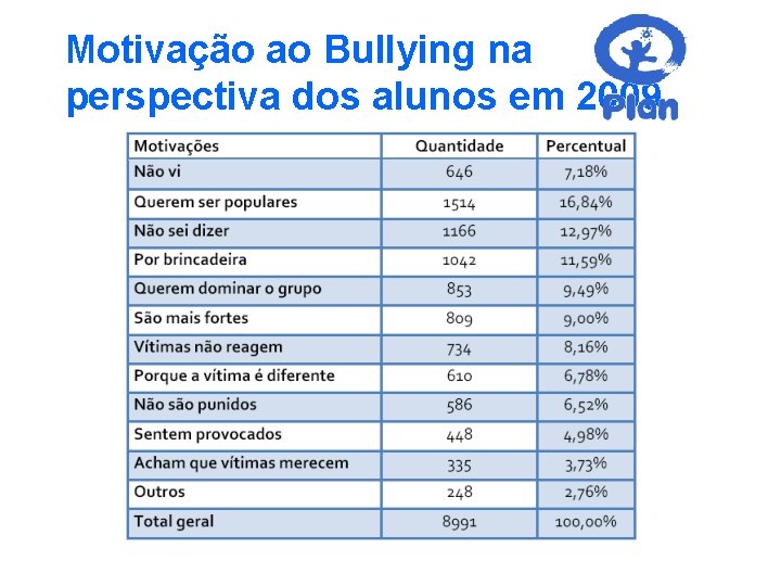 Motivação ao Bullying na perspectiva dos alunos em 2009 