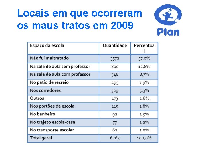 Locais em que ocorreram os maus tratos em 2009 