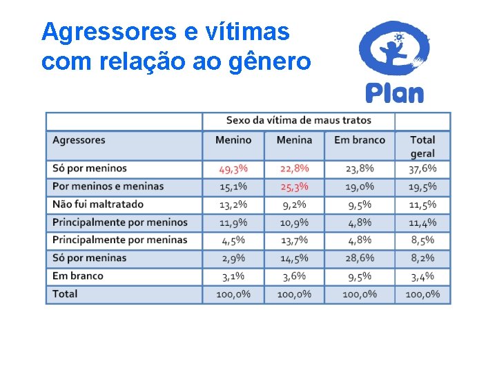 Agressores e vítimas com relação ao gênero 