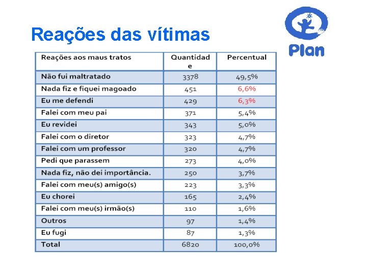 Reações das vítimas 