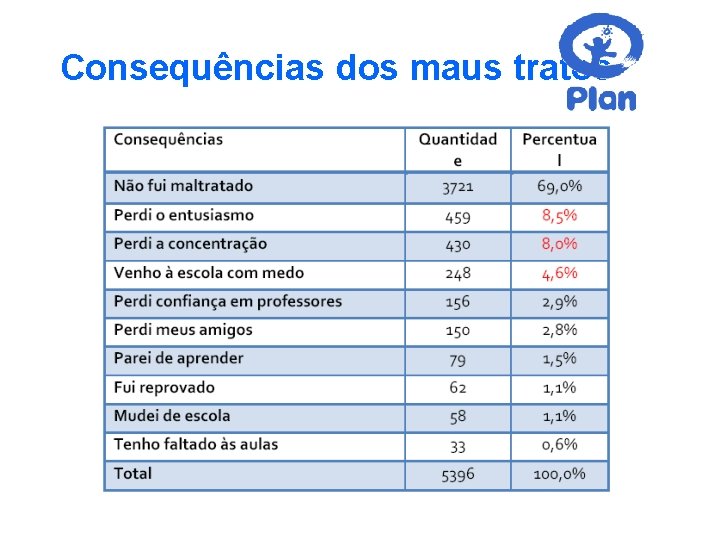 Consequências dos maus tratos 