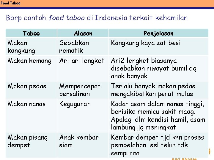 Food Taboo Bbrp contoh food taboo di Indonesia terkait kehamilan Taboo Makan kangkung Alasan