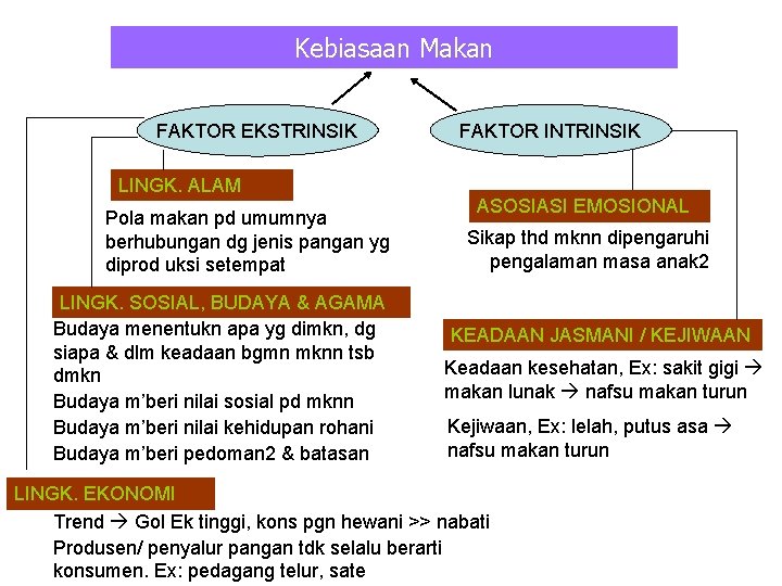 Kebiasaan Makan FAKTOR EKSTRINSIK LINGK. ALAM Pola makan pd umumnya berhubungan dg jenis pangan