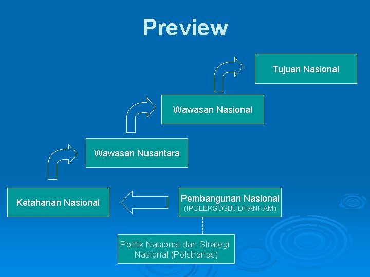 Preview Tujuan Nasional Wawasan Nusantara Ketahanan Nasional Pembangunan Nasional (IPOLEKSOSBUDHANKAM) Politik Nasional dan Strategi