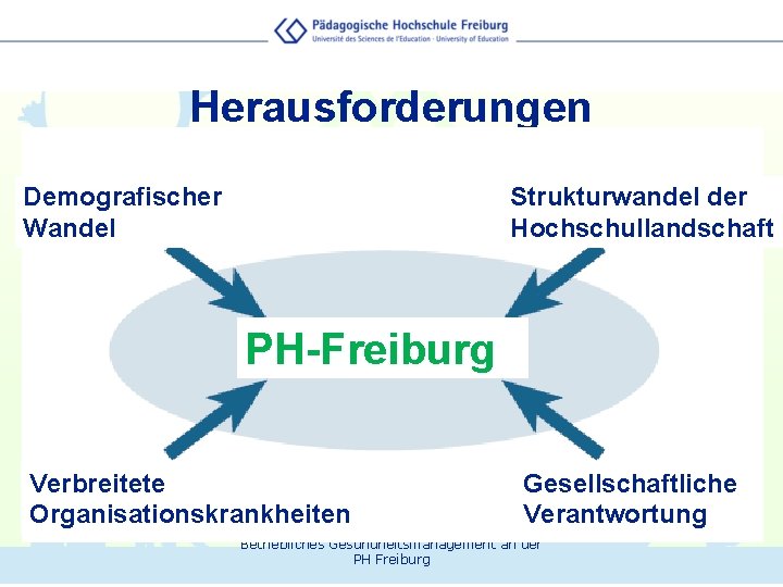 Herausforderungen Demografischer Wandel Strukturwandel der Hochschullandschaft PH-Freiburg Verbreitete Organisationskrankheiten Gesellschaftliche Verantwortung Betriebliches Gesundheitsmanagement an