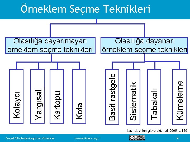 Örneklem Seçme Teknikleri Kümeleme Tabakalı Sistematik Olasılığa dayanan örneklem seçme teknikleri Basit rastgele Kota