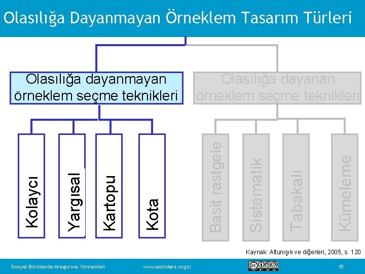 Olasılığa Dayanmayan Örneklem Tasarım Türleri Kümeleme Tabakalı Sistematik Olasılığa dayanan örneklem seçme teknikleri Basit