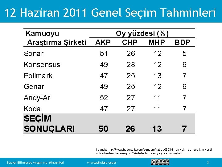 12 Haziran 2011 Genel Seçim Tahminleri Kamuoyu Oy yüzdesi (%) Araştırma Şirketi AKP CHP