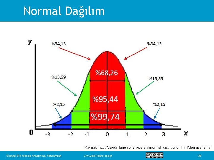 Normal Dağılım Kaynak: http: //davidmlane. com/hyperstat/normal_distribution. html’den uyarlama Sosyal Bilimlerde Araştırma Yöntemleri www. acikders.