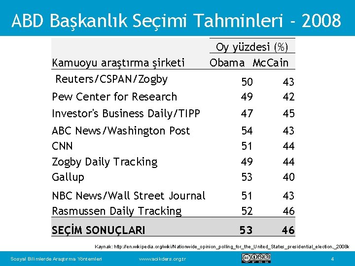 ABD Başkanlık Seçimi Tahminleri - 2008 Kamuoyu araştırma şirketi Reuters/CSPAN/Zogby Oy yüzdesi (%) Obama