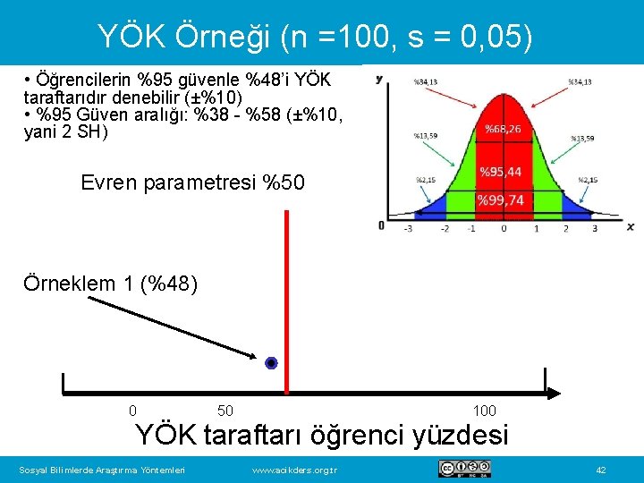 YÖK Örneği (n =100, s = 0, 05) • Öğrencilerin %95 güvenle %48’i YÖK