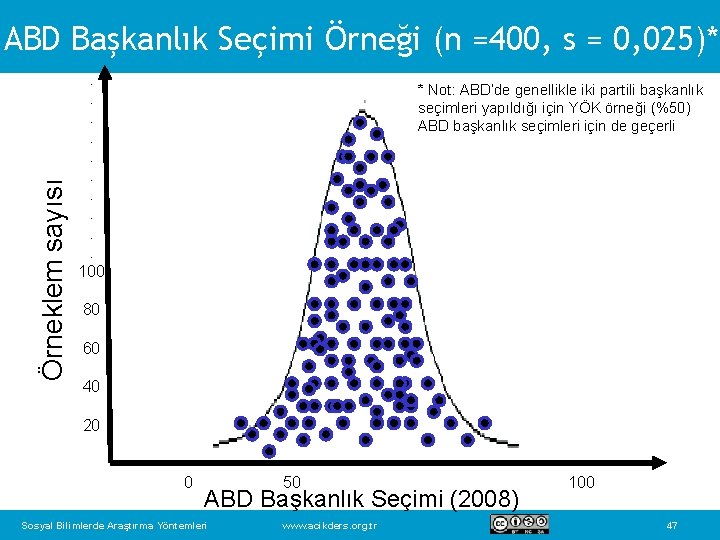 Örneklem sayısı ABD Başkanlık Seçimi Örneği (n =400, s = 0, 025)*. . 100