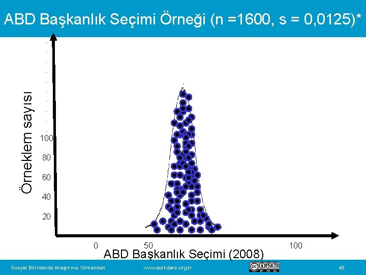 Örneklem sayısı ABD Başkanlık Seçimi Örneği (n =1600, s = 0, 0125)*. . 100