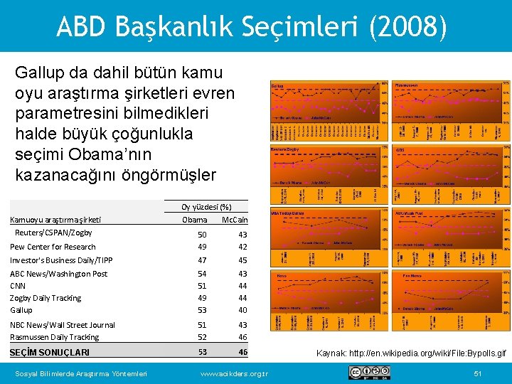 ABD Başkanlık Seçimleri (2008) Gallup da dahil bütün kamu oyu araştırma şirketleri evren parametresini